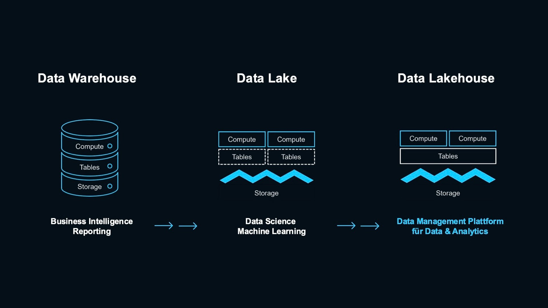 Data-Lakehouse